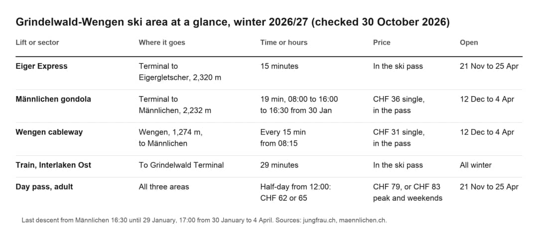 Table: Grindelwald-Wengen ski area at a glance, lifts, times and prices for winter 2026/27
