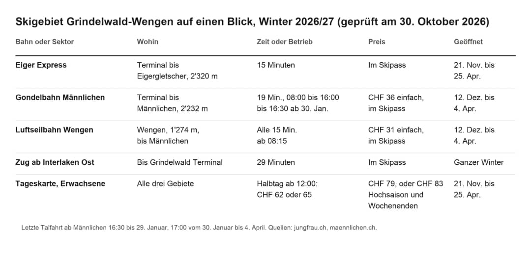 Tabelle: Skigebiet Grindelwald-Wengen auf einen Blick, Bahnen, Zeiten und Preise für den Winter 2026/27