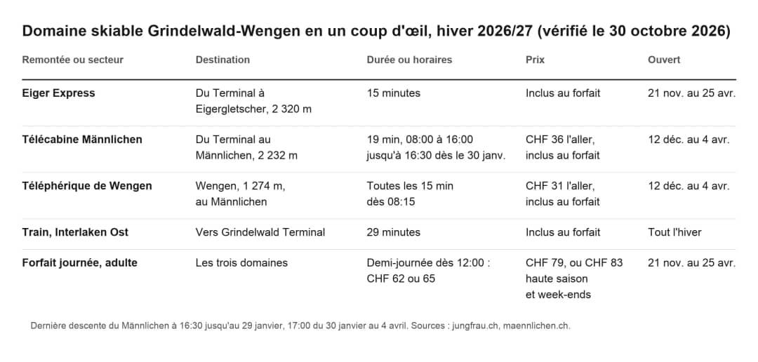 Tableau : le domaine skiable Grindelwald-Wengen en un coup d'œil, remontées, horaires et prix pour l'hiver 2026/27