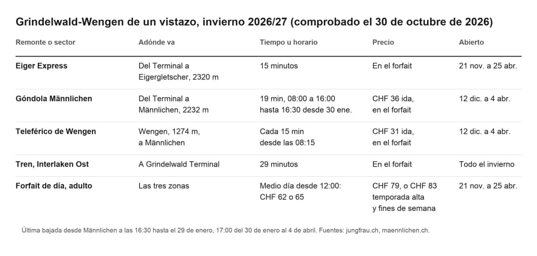Tabla: el dominio esquiable Grindelwald-Wengen de un vistazo, remontes, horarios y precios del invierno 2026/27
